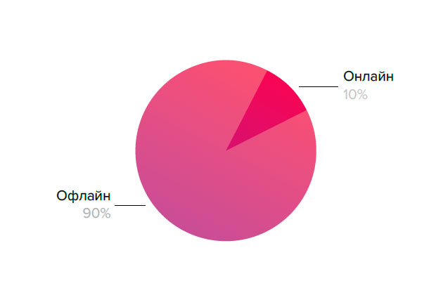 Онлайн или Офлайн (в другой не банковской организации), для тех кто брал кредит?