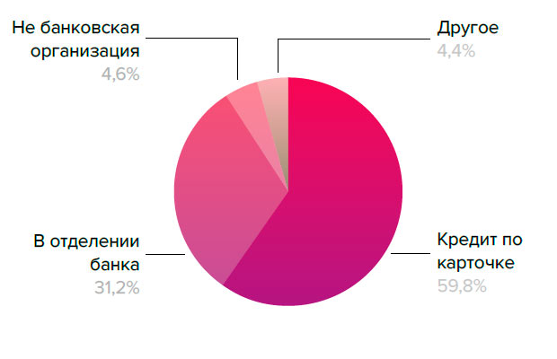 Каким образом брали кредит?