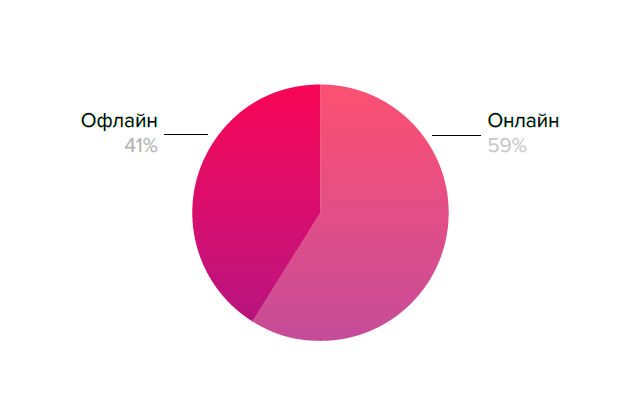 Онлайн или Офлайн (в другой не банковской организации), для тех кто НЕ брал кредит, но если бы пришлось